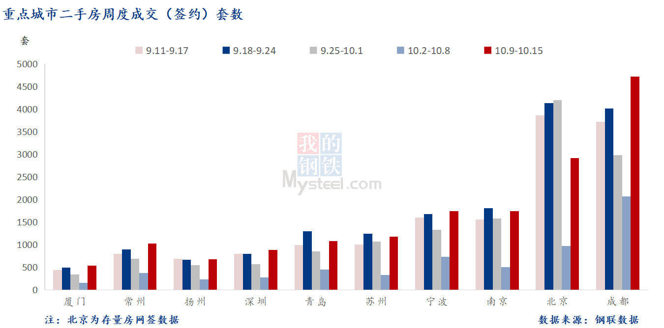 D:/Users/Desktop/图片/2023重点城市/10月17日 重点城市二手房套数.png10月17日 重点城市二手房套数