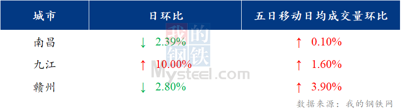 <a href='https://www.mysteel.com/' target='_blank' style='color:#3861ab'>Mysteel</a>日报：江西建筑钢材价格止跌企稳 市场成交一般