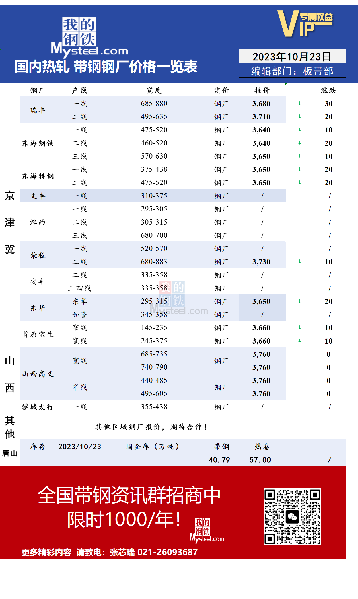 <a href='https://www.mysteel.com/' target='_blank' style='color:#3861ab'>Mysteel</a>：10月23日国内主流<a href='https://rezha.mysteel.com/' target='_blank' style='color:#3861ab'>热轧</a><a href='https://daigang.mysteel.com/' target='_blank' style='color:#3861ab'>带钢</a>厂价格调整情况