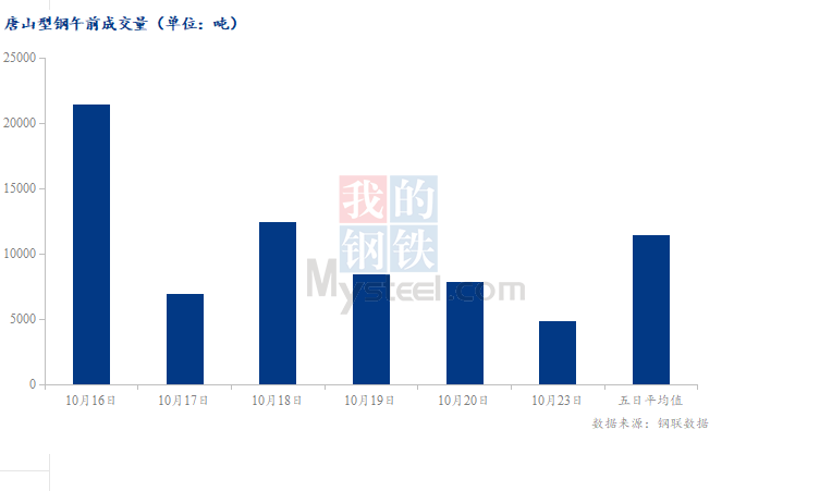 <a href='https://www.mysteel.com/' target='_blank' style='color:#3861ab'>Mysteel</a>数据：唐山调坯型钢成交量较上一交易日早盘减38%（10月23日10:30）