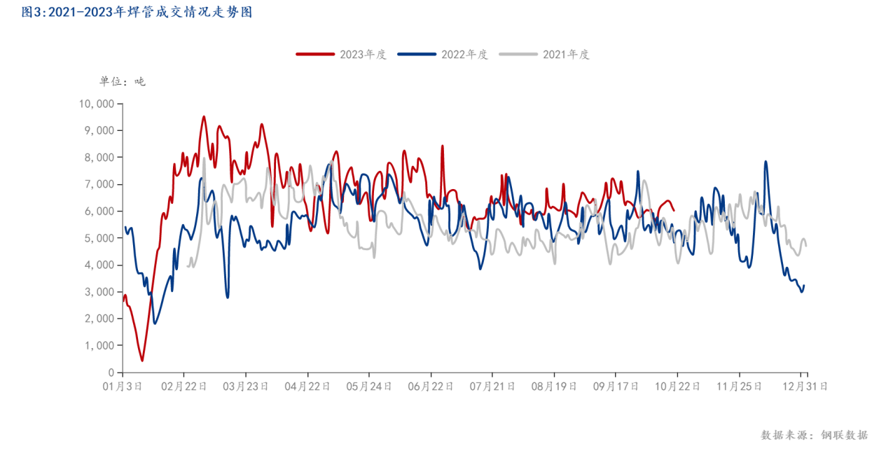图3_2021-2023年焊管成交情况走势图