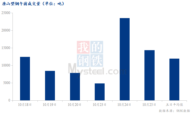 <a href='https://m.mysteel.com/' target='_blank' style='color:#3861ab'>Mysteel</a>数据：唐山调坯型钢成交量较上一交易日早盘减39%（10月25日10:30）