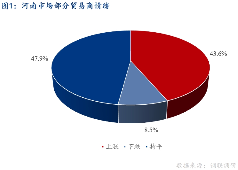 <a href='https://www.mysteel.com/' target='_blank' style='color:#3861ab'>Mysteel</a>早报：河南建筑钢材早盘价格预计盘整运行为主