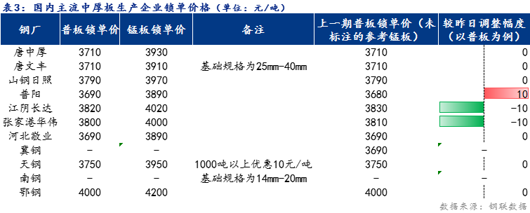 <a href='https://m.mysteel.com/' target='_blank' style='color:#3861ab'>Mysteel</a>日报：全国中厚板价格小幅下跌 预计明日稳中趋弱运行