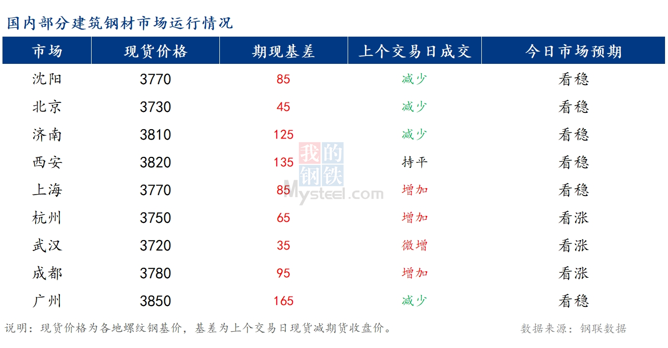 <a href='https://www.mysteel.com/' target='_blank' style='color:#3861ab'>Mysteel</a>早报：国内<a href='https://jiancai.mysteel.com/' target='_blank' style='color:#3861ab'>建筑钢材</a>市场价格或将窄幅震荡运行