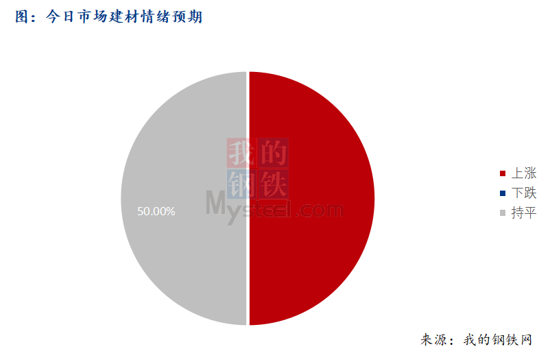 <a href='https://www.mysteel.com/' target='_blank' style='color:#3861ab'>Mysteel</a>早报：西南建筑钢材早盘价格震荡趋强运行