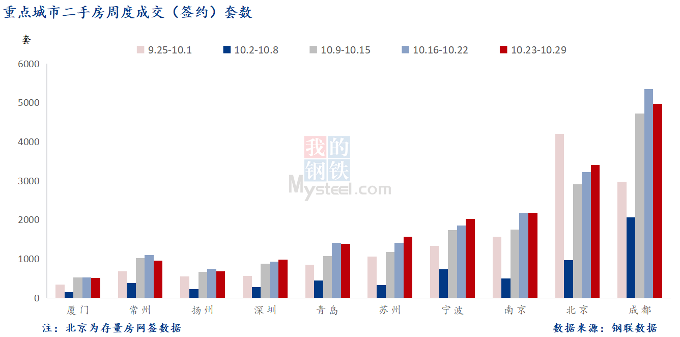 D:/Users/Desktop/图片/2023重点城市/10月31日 重点城市二手房套数.png10月31日 重点城市二手房套数