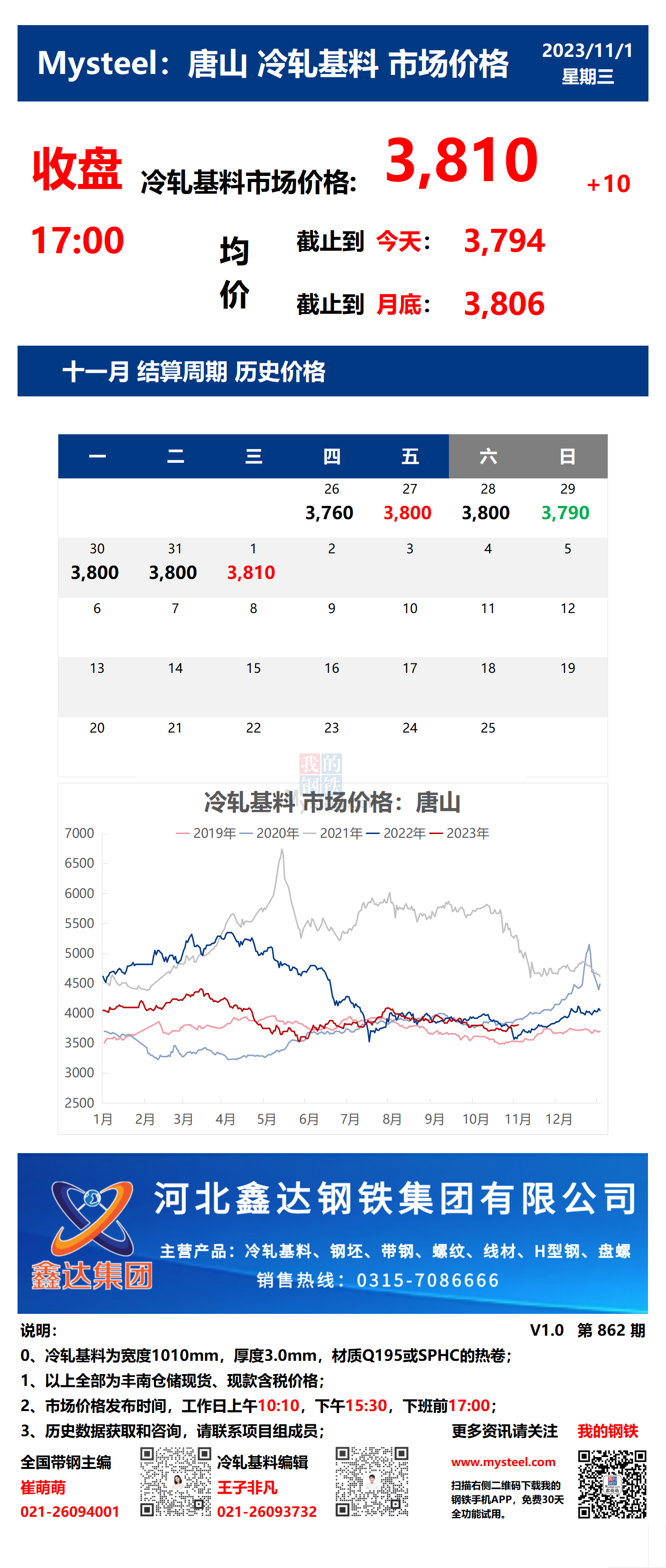 <a href='https://www.mysteel.com/' target='_blank' style='color:#3861ab'>Mysteel</a>：1日唐山冷轧基料市场价格(收盘17:00)