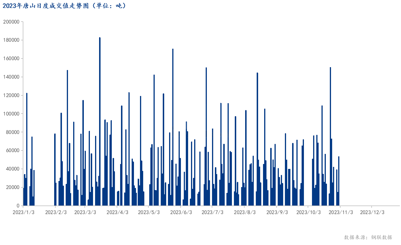 <a href='https://www.mysteel.com/' target='_blank' style='color:#3861ab'>Mysteel</a>数据：唐山调坯型钢成交量较上一交易日增266%（11月1日16:00）