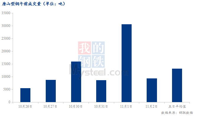 <a href='https://www.mysteel.com/' target='_blank' style='color:#3861ab'>Mysteel</a>数据：唐山调坯型钢成交量较上一交易日早盘减69%（11月2日10:30）