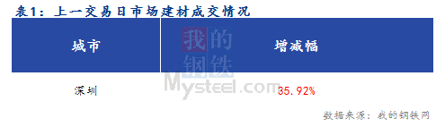 <a href='https://www.mysteel.com/' target='_blank' style='color:#3861ab'>Mysteel</a>早报：深圳建筑钢材价格预计稳中有升