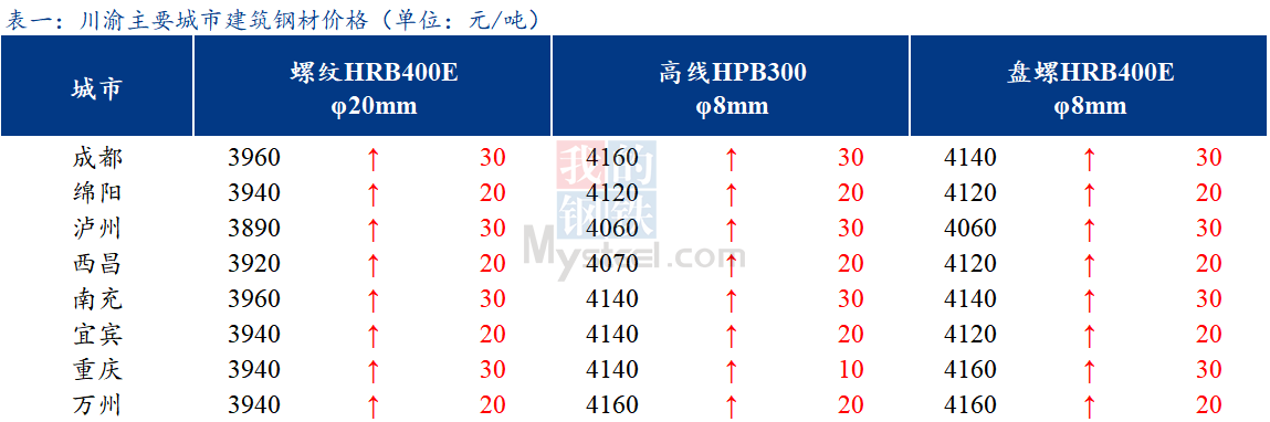 <a href='https://www.mysteel.com/' target='_blank' style='color:#3861ab'>Mysteel</a>日报：川渝建筑钢材价格趋强运行 涨后成交一般