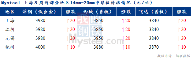 <a href='https://www.mysteel.com/' target='_blank' style='color:#3861ab'>Mysteel</a>快讯：上海中板价格预计持稳为主