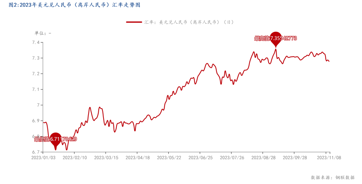 图2_2023年美元兑人民币（离岸人民币）汇率走势图