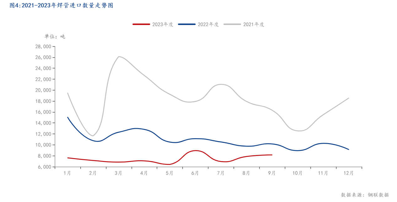 图4_2021-2023年焊管进口数量走势图