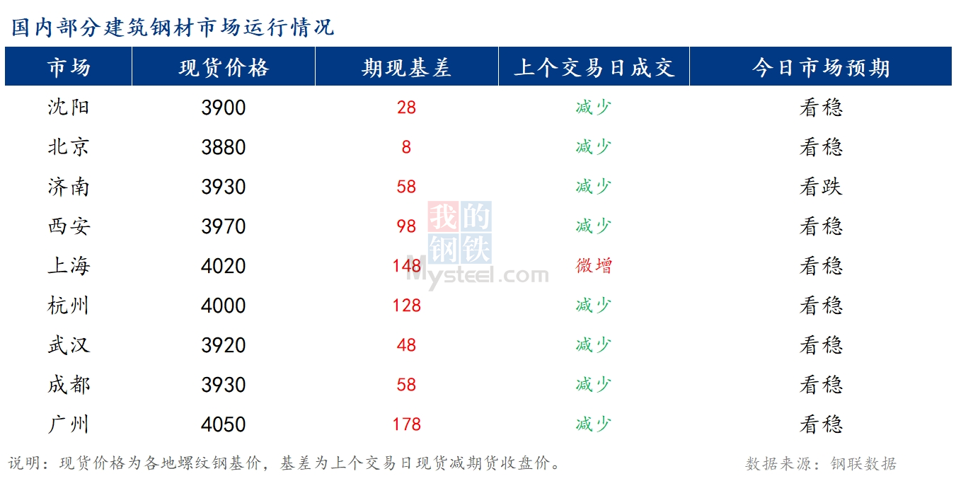 <a href='https://www.mysteel.com/' target='_blank' style='color:#3861ab'>Mysteel</a>早报：国内<a href='https://jiancai.mysteel.com/' target='_blank' style='color:#3861ab'>建筑钢材</a>价格或将小幅偏强运行