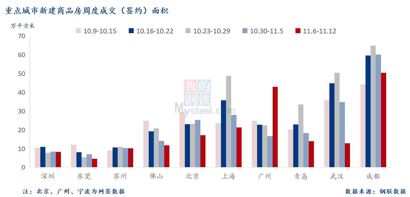 D:/Users/Desktop/图片/2023重点城市/11月14日 重点城市新房面积.png11月14日 重点城市新房面积