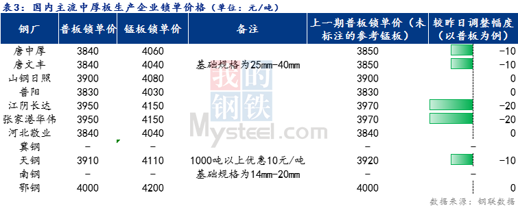 <a href='https://www.mysteel.com/' target='_blank' style='color:#3861ab'>Mysteel</a>日报：全国<a href='http://zhongban.mysteel.com/' target='_blank' style='color:#3861ab'>中厚板价格</a>稳中下行 预计明日震荡趋弱运行