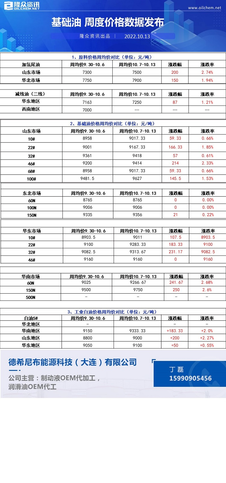 基础油周度价格数据11.10.png