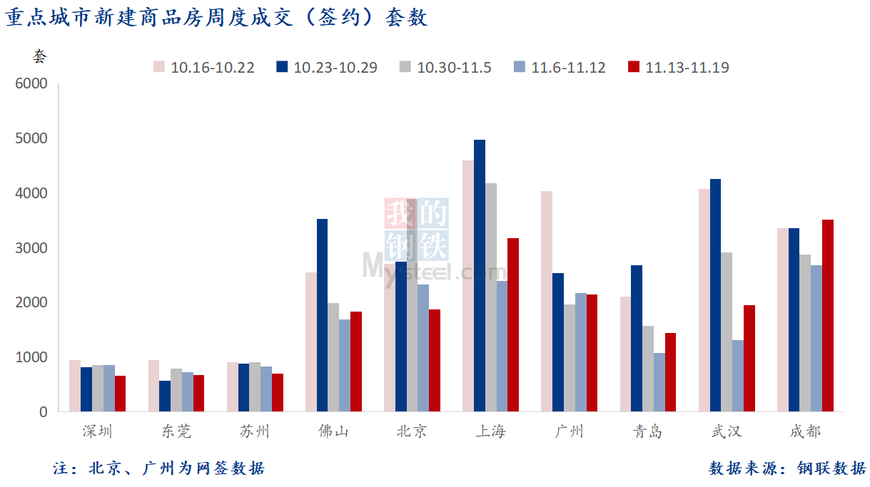 D:/Users/Desktop/图片/2023重点城市/11月21日 重点城市新房套数.png11月21日 重点城市新房套数