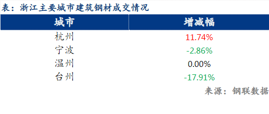 <a href='https://m.mysteel.com/' target='_blank' style='color:#3861ab'>Mysteel</a>日报：浙江建筑钢材价格下跌 市场观望情绪增多