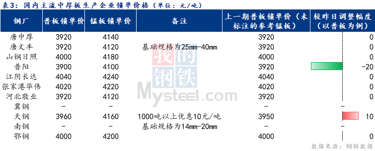 <a href='https://m.mysteel.com/' target='_blank' style='color:#3861ab'>Mysteel</a>日报：全国中厚板成交尚可 预计明日中厚板价格盘整运行