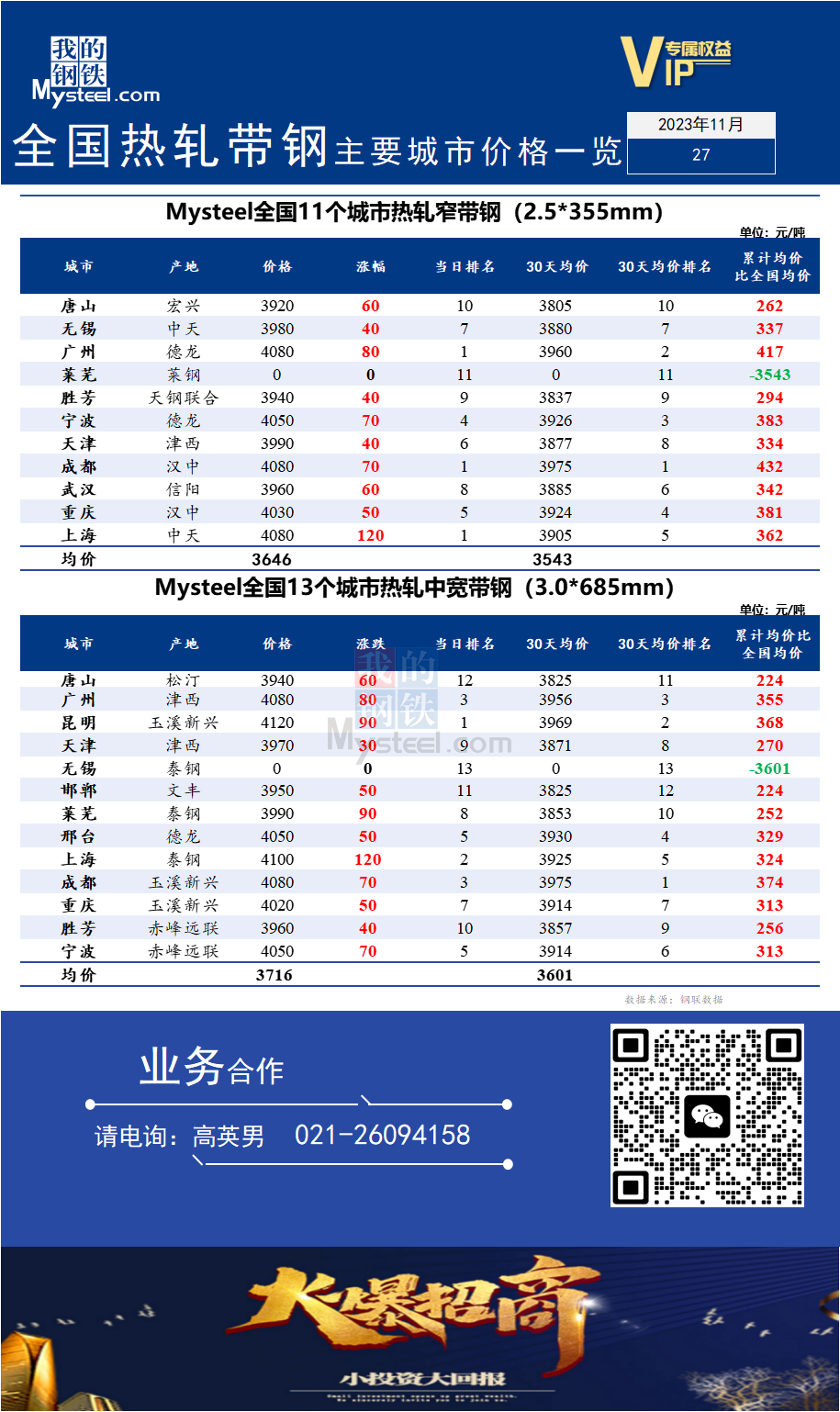 <a href='https://m.mysteel.com/' target='_blank' style='color:#3861ab'>Mysteel</a>快讯：全国<a href='https://m.mysteel.com/market/p-968-----010103-0--------1.html' target='_blank' style='color:#3861ab'>热轧</a><a href='https://m.mysteel.com/market/p-968-----010108-0--------1.html' target='_blank' style='color:#3861ab'>带钢</a>主要城市价格一览（2023年11月27日）