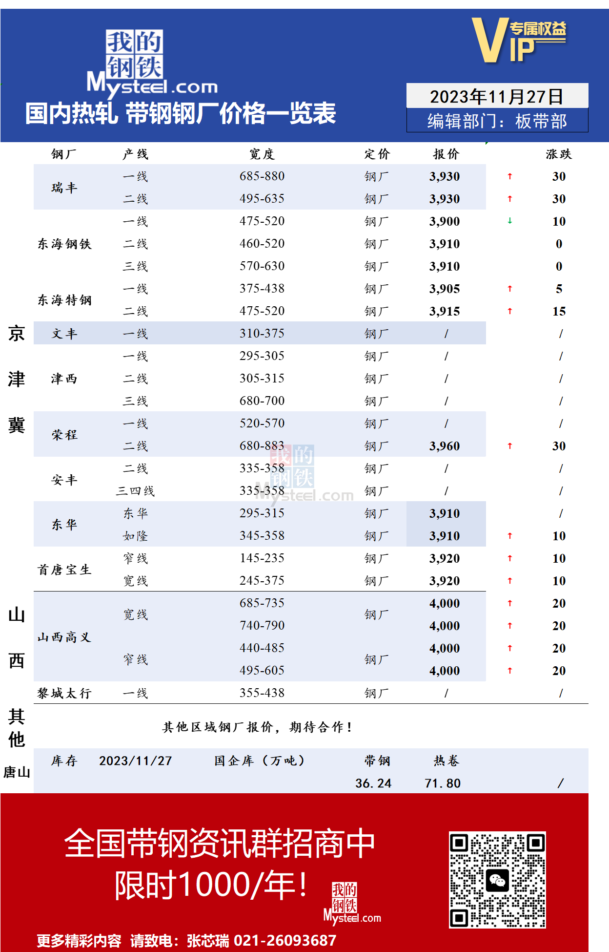 <a href='https://www.mysteel.com/' target='_blank' style='color:#3861ab'>Mysteel</a>：11月27日国内主流<a href='https://rezha.mysteel.com/' target='_blank' style='color:#3861ab'>热轧</a><a href='https://daigang.mysteel.com/' target='_blank' style='color:#3861ab'>带钢</a>厂价格调整情况