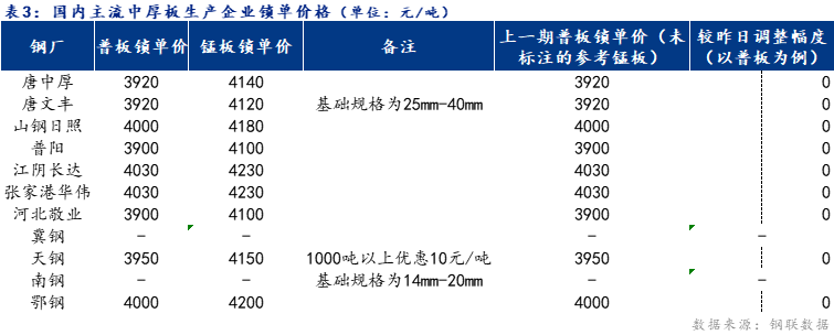 <a href='https://www.mysteel.com/' target='_blank' style='color:#3861ab'>Mysteel</a>日报：全国中厚板小幅下跌 预计明日盘整运行