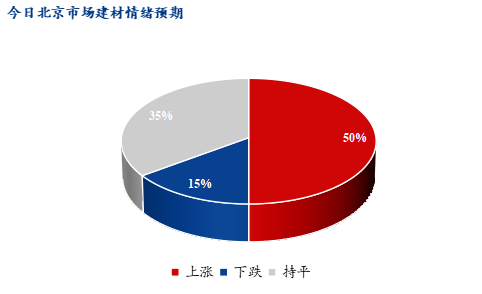 Mysteel早报：北京建筑钢材价格预计趋强运行