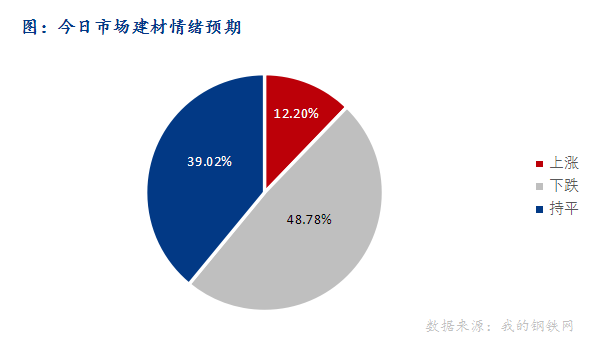 <a href='https://www.mysteel.com/' target='_blank' style='color:#3861ab'>Mysteel</a>早报：东北<a href='https://jiancai.mysteel.com/' target='_blank' style='color:#3861ab'>建筑钢材</a>早盘价格或将小幅松动