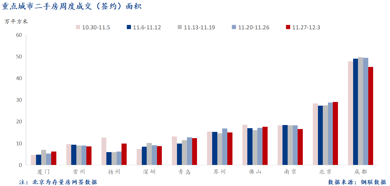 D:/Users/Desktop/图片/2023重点城市/12月5日 重点城市二手房面积.png12月5日 重点城市二手房面积