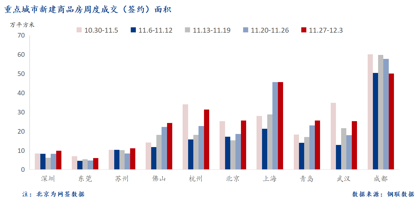 D:/Users/Desktop/图片/2023重点城市/12月5日 重点城市新房面积.png12月5日 重点城市新房面积