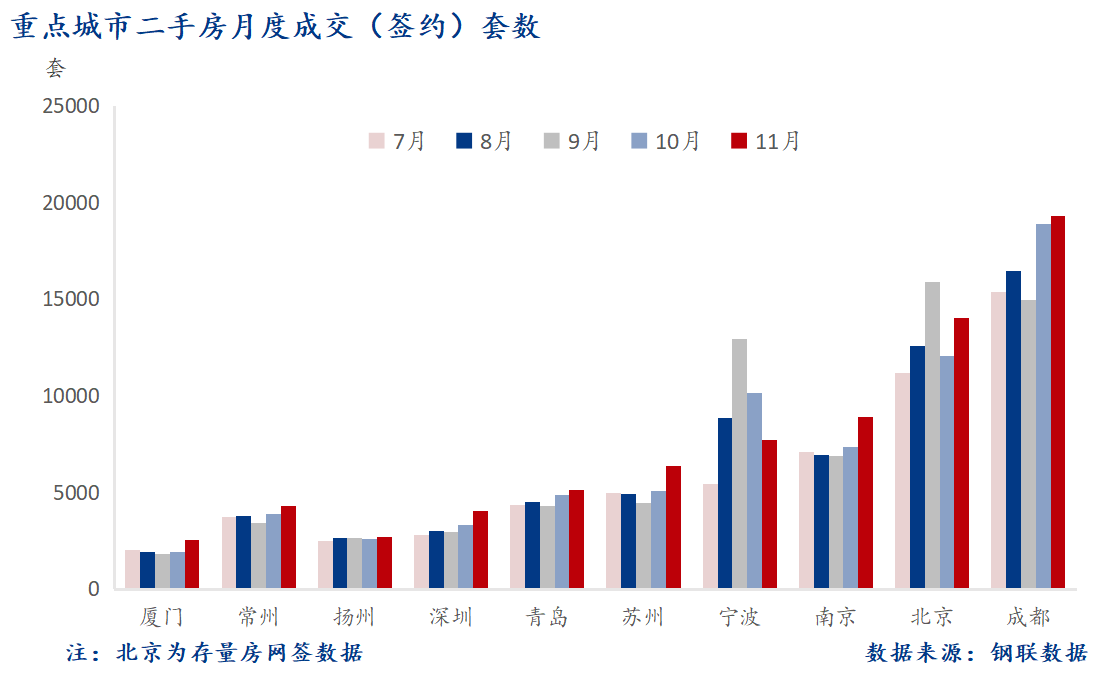 11月 重点城市二手房套数