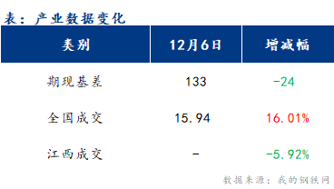 <a href='https://www.mysteel.com/' target='_blank' style='color:#3861ab'>Mysteel</a>早报：江西<a href='https://jiancai.mysteel.com/' target='_blank' style='color:#3861ab'>建筑钢材</a>早盘价格或继续小幅探涨