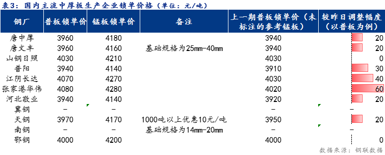 <a href='https://www.mysteel.com/' target='_blank' style='color:#3861ab'>Mysteel</a>日报：全国<a href='http://zhongban.mysteel.com/' target='_blank' style='color:#3861ab'>中厚板价格</a>宽幅上涨 预计明日震荡调整运行