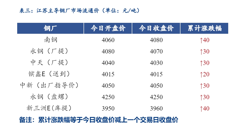 <a href='https://m.mysteel.com/' target='_blank' style='color:#3861ab'>Mysteel</a>日报：江苏<a href='https://m.mysteel.com/market/p-968-----010101-0--------1.html' target='_blank' style='color:#3861ab'>建筑钢材</a>价格上涨 成交略减