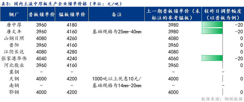 <a href='https://www.mysteel.com/' target='_blank' style='color:#3861ab'>Mysteel</a>日报：全国中厚板成交清淡  预计下周<a href='http://zhongban.mysteel.com/' target='_blank' style='color:#3861ab'>中厚板价格</a>窄幅震荡