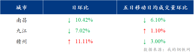 <a href='https://www.mysteel.com/' target='_blank' style='color:#3861ab'>Mysteel</a>日报：江西建筑钢材价格窄幅震荡 成交表现平淡