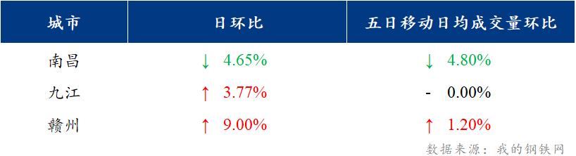 <a href='https://www.mysteel.com/' target='_blank' style='color:#3861ab'>Mysteel</a>日报：江西建筑钢材价格盘整运行 市场交投平淡