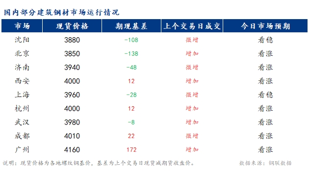 <a href='https://www.mysteel.com/' target='_blank' style='color:#3861ab'>Mysteel</a>早报：国内<a href='https://jiancai.mysteel.com/' target='_blank' style='color:#3861ab'>建筑钢材</a>市场价格或稳中小幅偏强运行