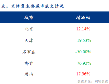 <a href='https://m.mysteel.com/' target='_blank' style='color:#3861ab'>Mysteel</a>日报：京津冀建材价格盘整运行 成交一般