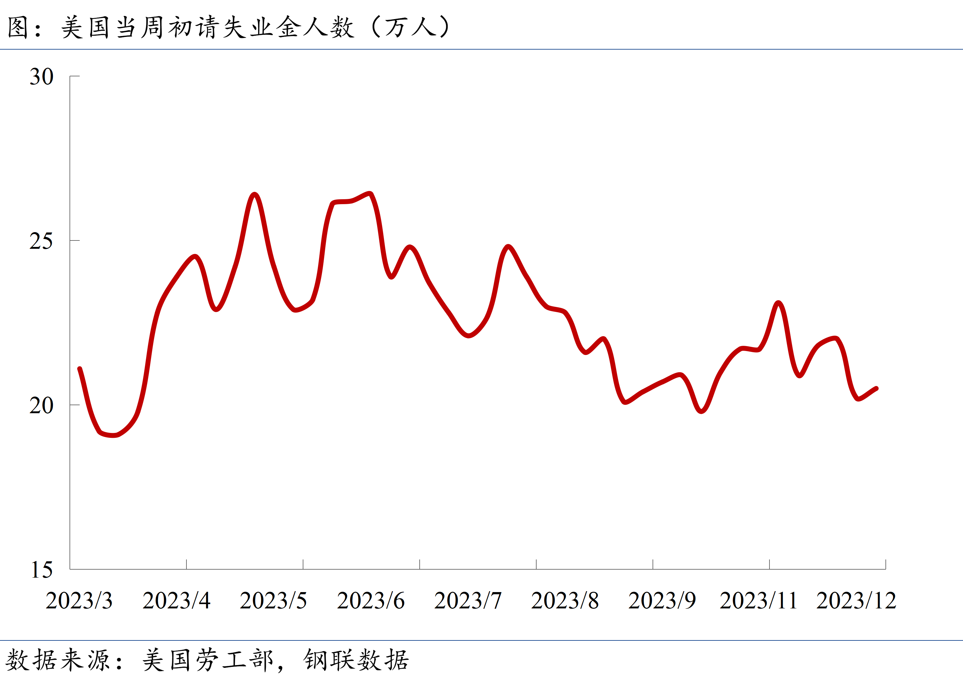 美国初请失业金人数