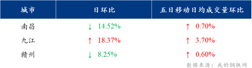 <a href='https://www.mysteel.com/' target='_blank' style='color:#3861ab'>Mysteel</a>日报：江西建筑钢材价格小幅回落 成交有所减量