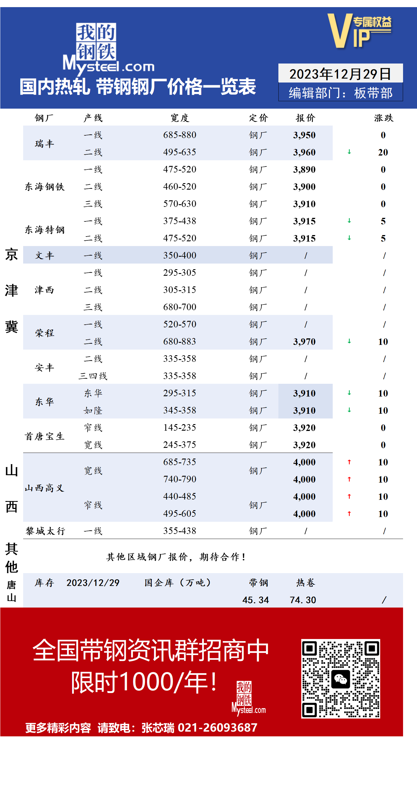 <a href='https://www.mysteel.com/' target='_blank' style='color:#3861ab'>Mysteel</a>：12月29日国内主流<a href='https://rezha.mysteel.com/' target='_blank' style='color:#3861ab'>热轧</a><a href='https://daigang.mysteel.com/' target='_blank' style='color:#3861ab'>带钢</a>厂价格调整情况