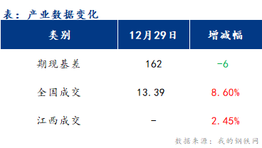 <a href='https://www.mysteel.com/' target='_blank' style='color:#3861ab'>Mysteel</a>早报：江西<a href='https://jiancai.mysteel.com/' target='_blank' style='color:#3861ab'>建筑钢材</a>早盘价格或持稳运行