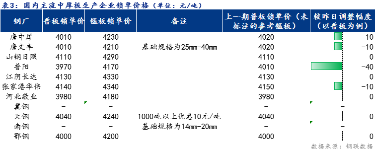 <a href='https://www.mysteel.com/' target='_blank' style='color:#3861ab'>Mysteel</a>日报：全国<a href='http://zhongban.mysteel.com/' target='_blank' style='color:#3861ab'>中厚板价格</a>小幅上涨 预计明日震荡趋强为主