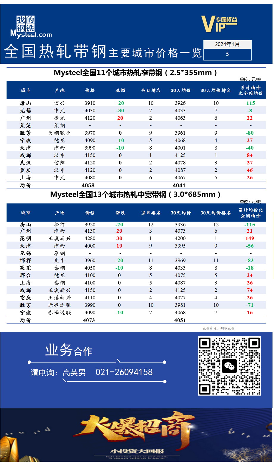 <a href='https://m.mysteel.com/' target='_blank' style='color:#3861ab'>Mysteel</a>快讯：全国<a href='https://m.mysteel.com/market/p-968-----010103-0--------1.html' target='_blank' style='color:#3861ab'>热轧</a><a href='https://m.mysteel.com/market/p-968-----010108-0--------1.html' target='_blank' style='color:#3861ab'>带钢</a>主要城市价格一览（2024年1月5日）