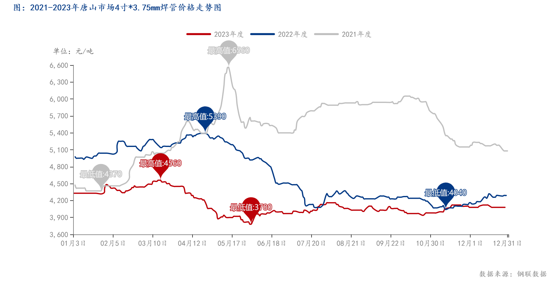 图：2021-2023年唐山市场4寸_3.75mm焊管价格走势图