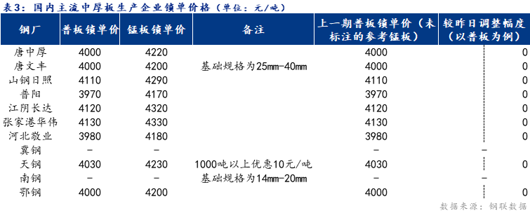 <a href='https://www.mysteel.com/' target='_blank' style='color:#3861ab'>Mysteel</a>日报：全国中厚板成交清淡 预计下周<a href='http://zhongban.mysteel.com/' target='_blank' style='color:#3861ab'>中厚板价格</a>窄幅震荡